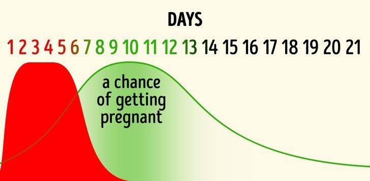 7. Nie da się zajść w ciążę podczas miesiączki