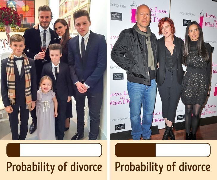 7. Synowie obniżają prawdopodobieństwo rozwodu.